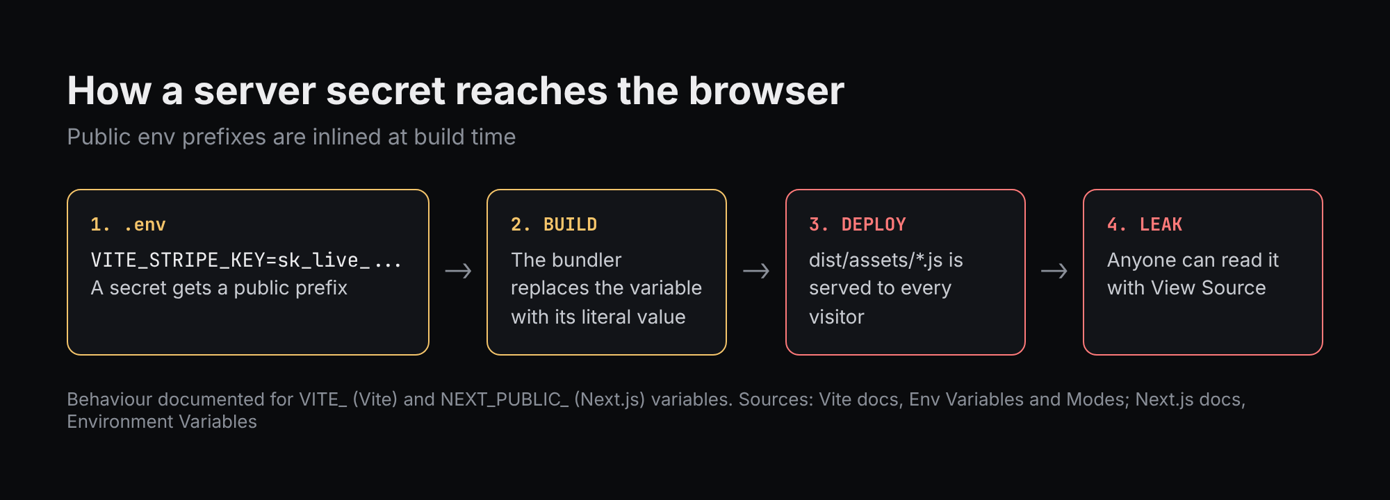How a server secret reaches the browser: .env, build, deploy, leak