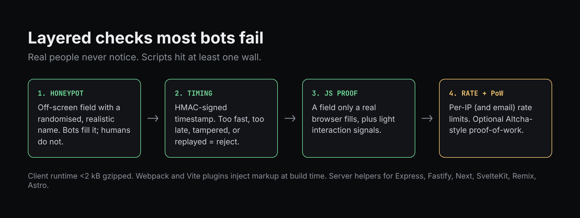 Layered honeypot, timing, JS proof, rate limit and optional PoW