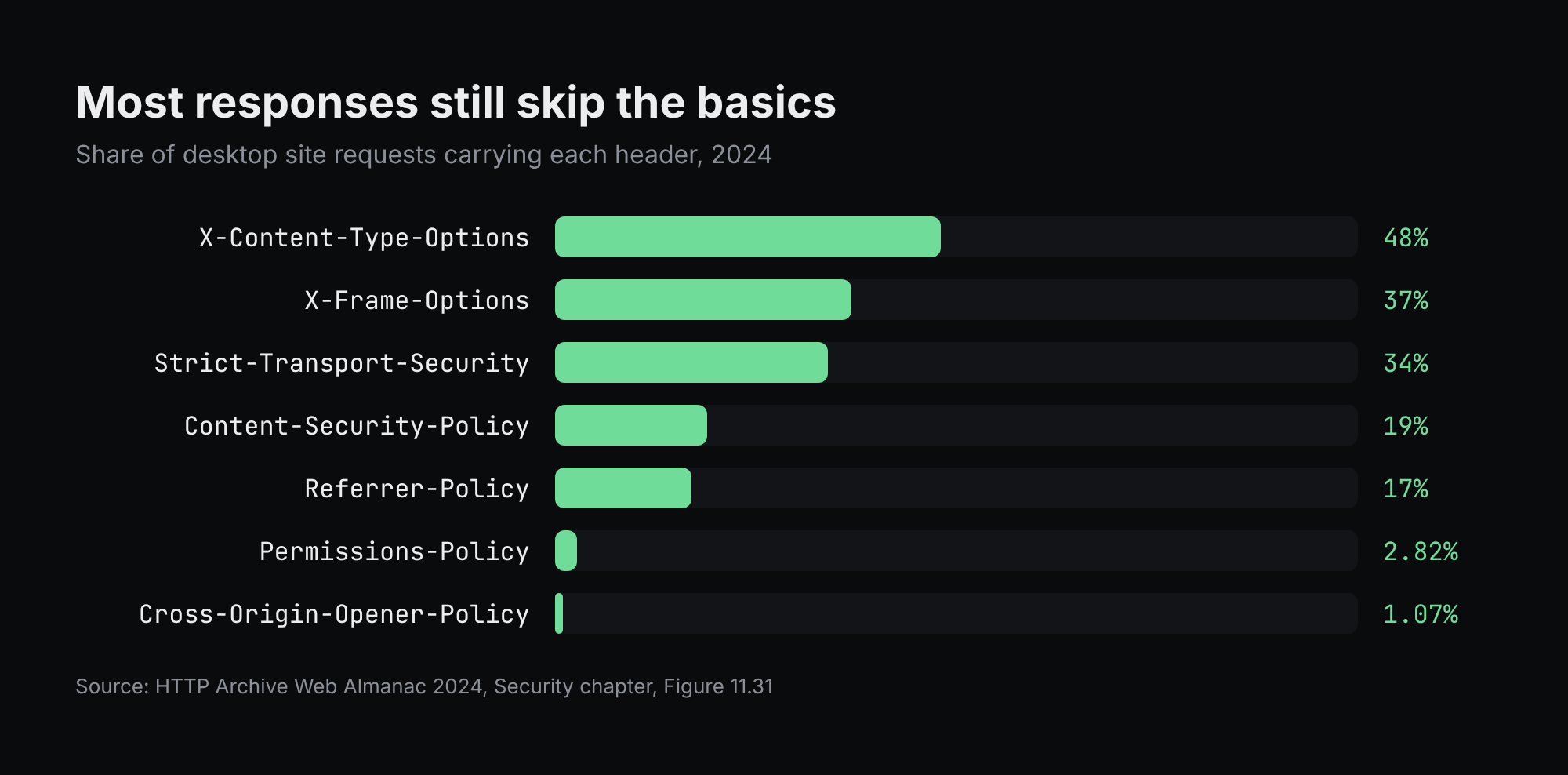 Share of desktop site requests carrying each security header in 2024