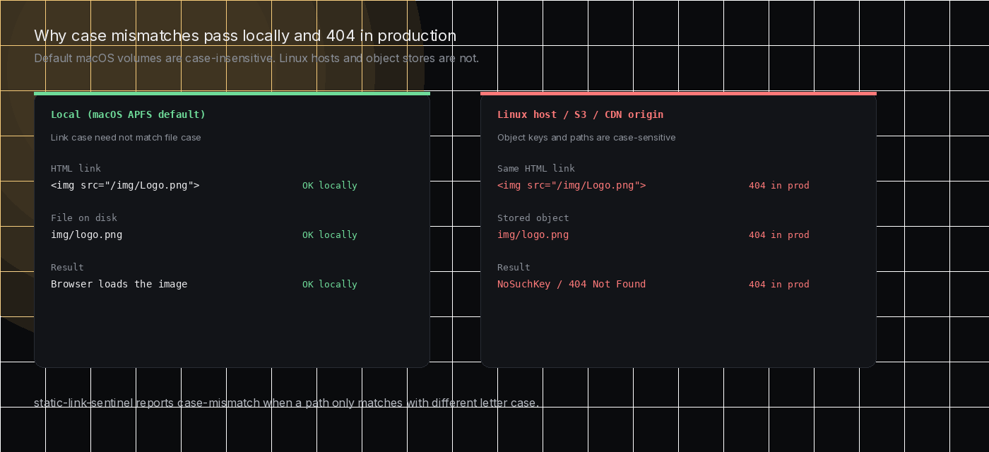 Case mismatch: OK on macOS, 404 on Linux/S3