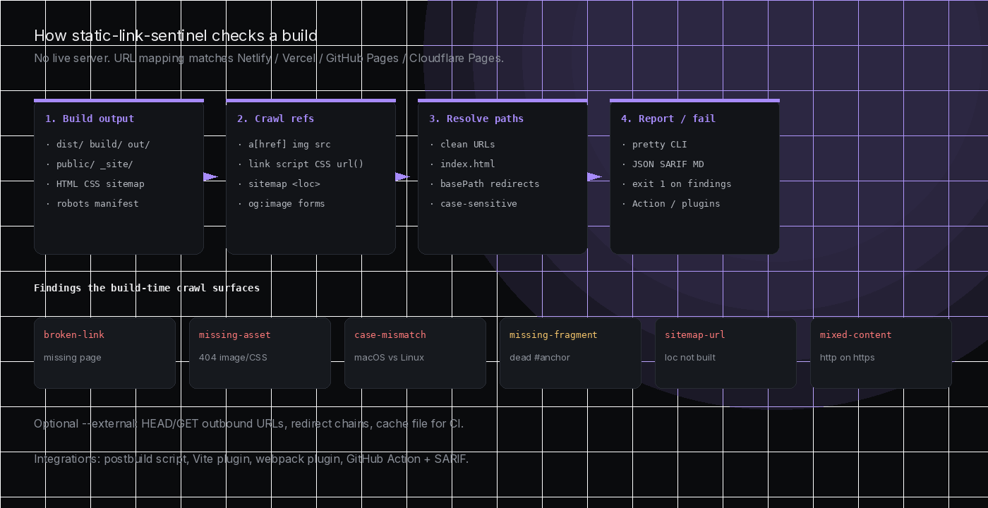 How static-link-sentinel checks a build