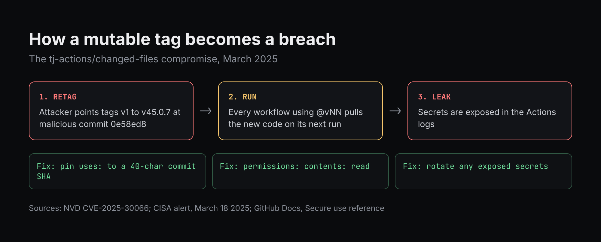 How a mutable tag becomes a breach: retag, run, leak